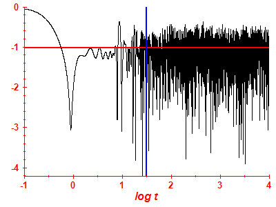 Survival probability log